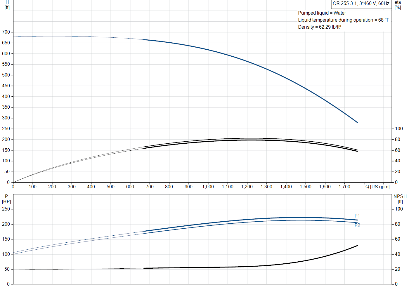 Grundfos CR 255-3-1 (92542603) performance curve