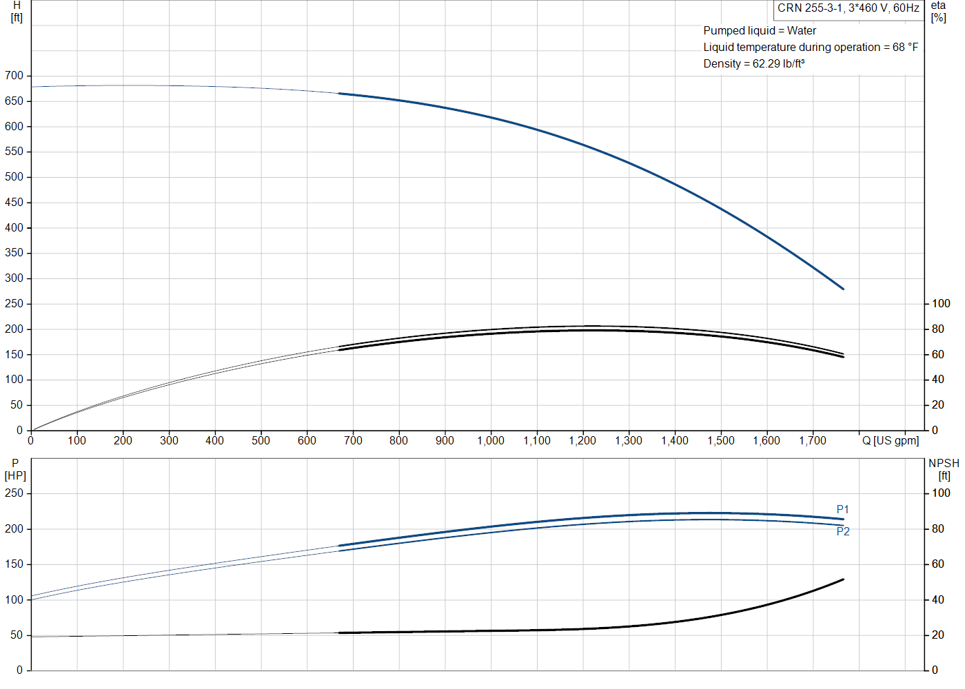 Grundfos CRN 255-3-1 (92542604) performance curve