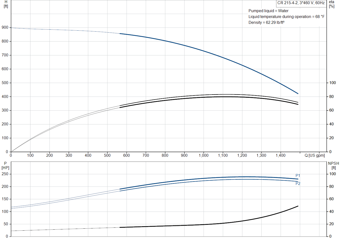 Grundfos CR 215-4-2 (92542695) performance curve