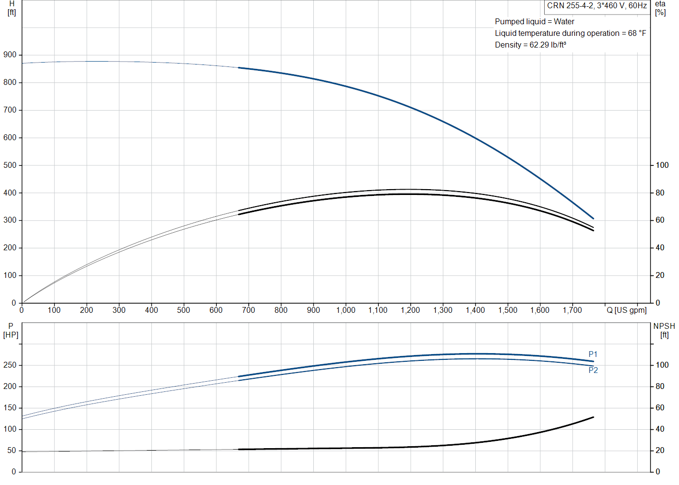 Grundfos CRN 255-4-2 (92542753) performance curve