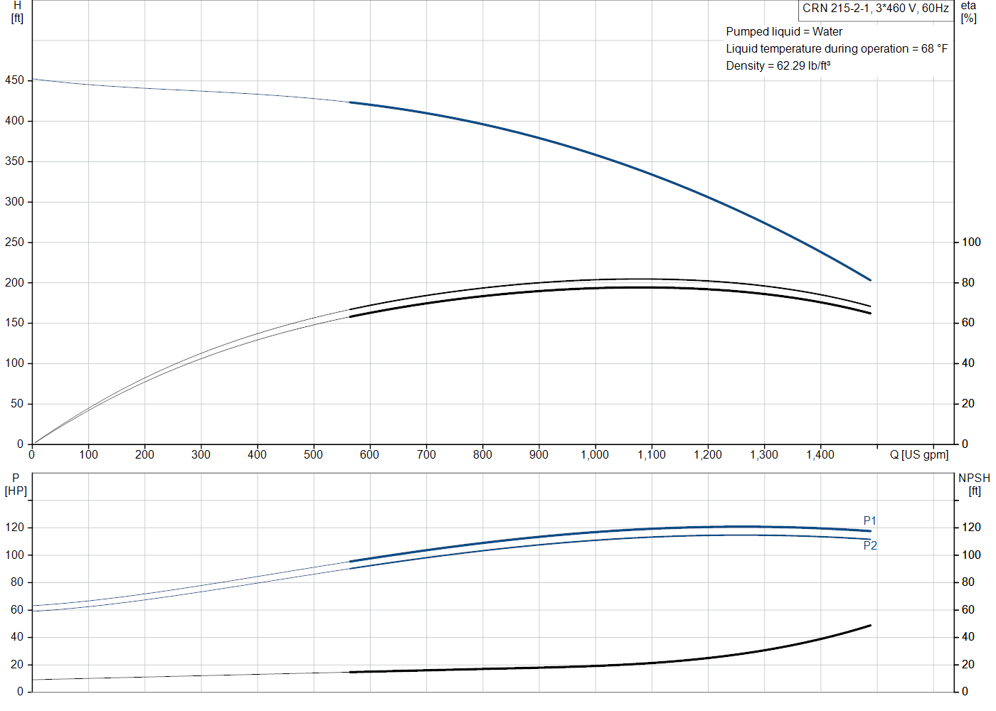 Grundfos CRN 215-2-1 (92543683) performance curve