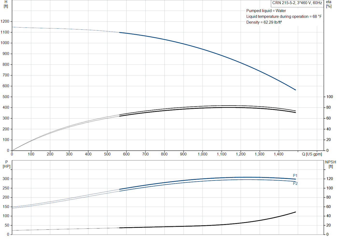 Grundfos CRN 215-5-2 (92565432) performance curve