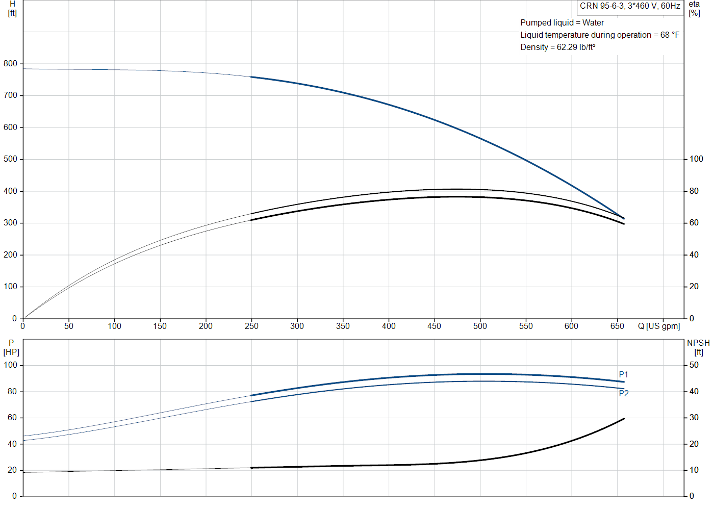 Grundfos CRN 95-6-3 (92795280) performance curve