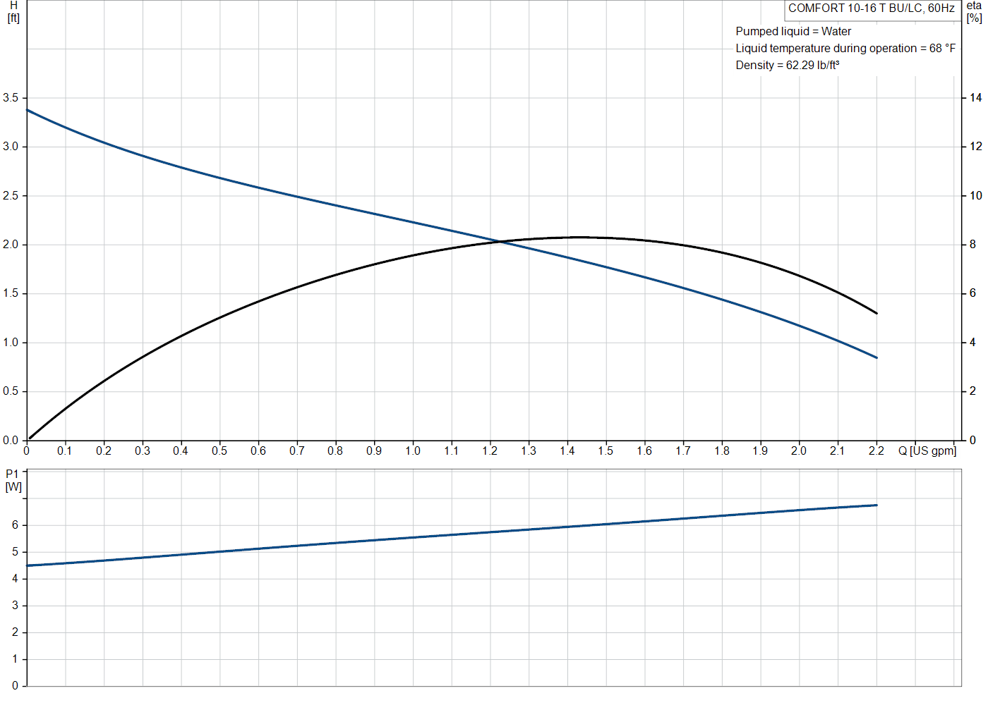 Grundfos COMFORT 10-16 T BU/LC (92957794) performance curve