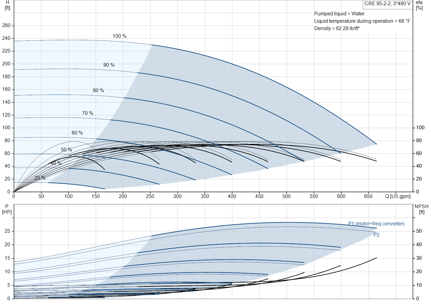 Grundfos CRE 95-2-2 (92959729) performance curve