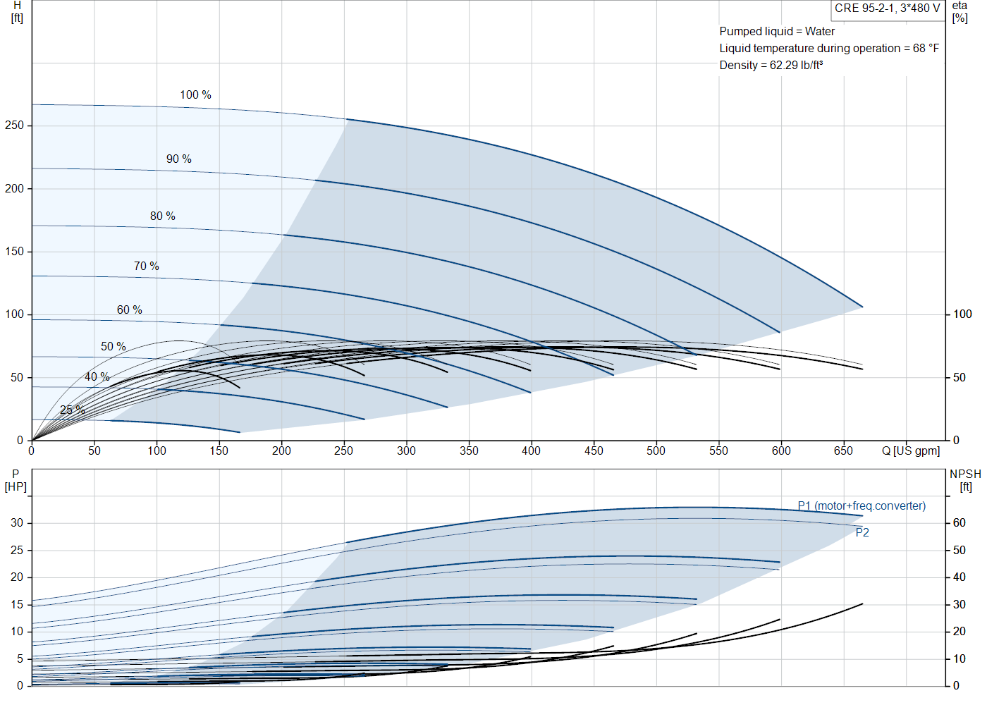 Grundfos CRE 95-2-1 (92959804) performance curve