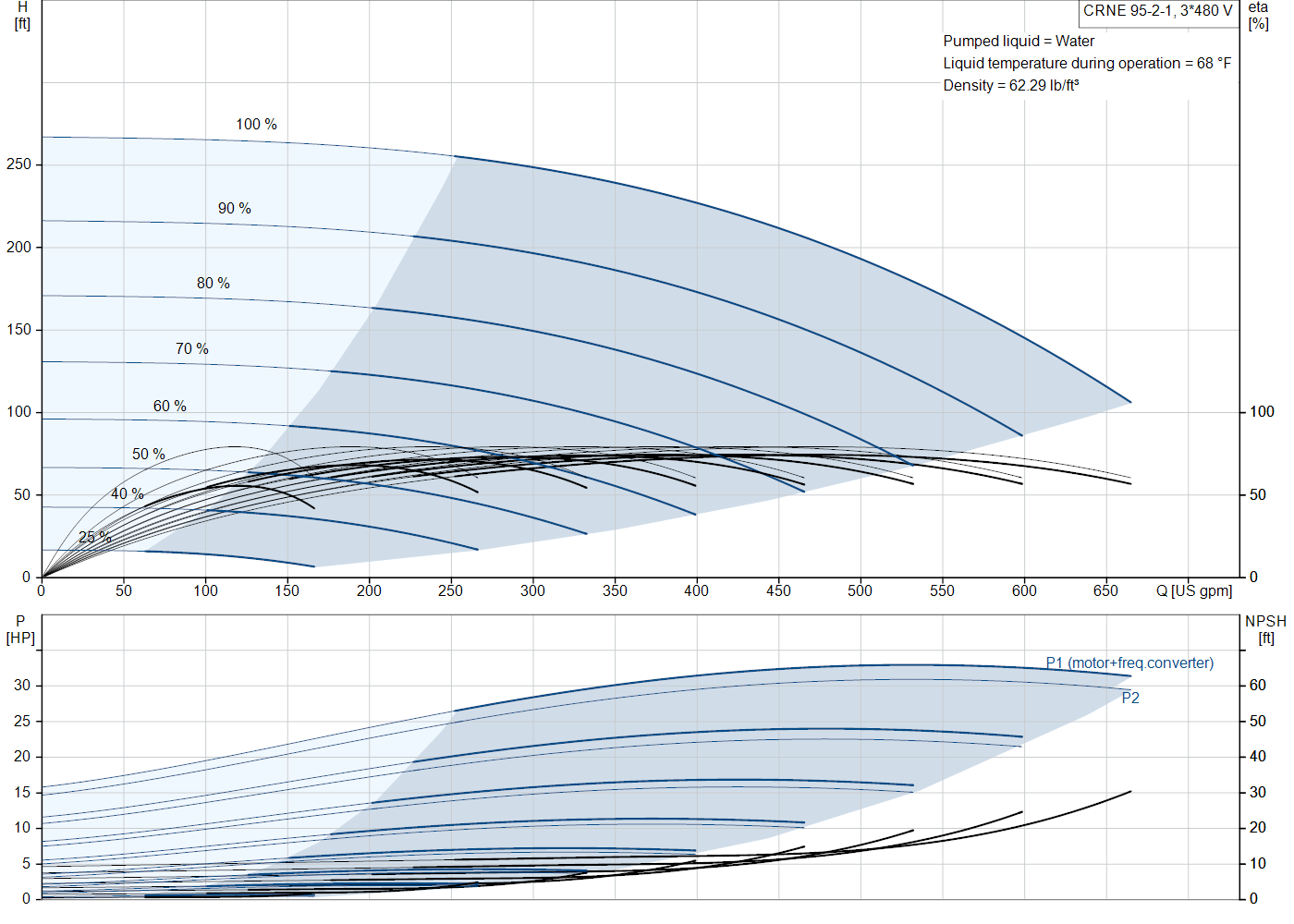 Grundfos CRNE 95-2-1 (92959809) performance curve
