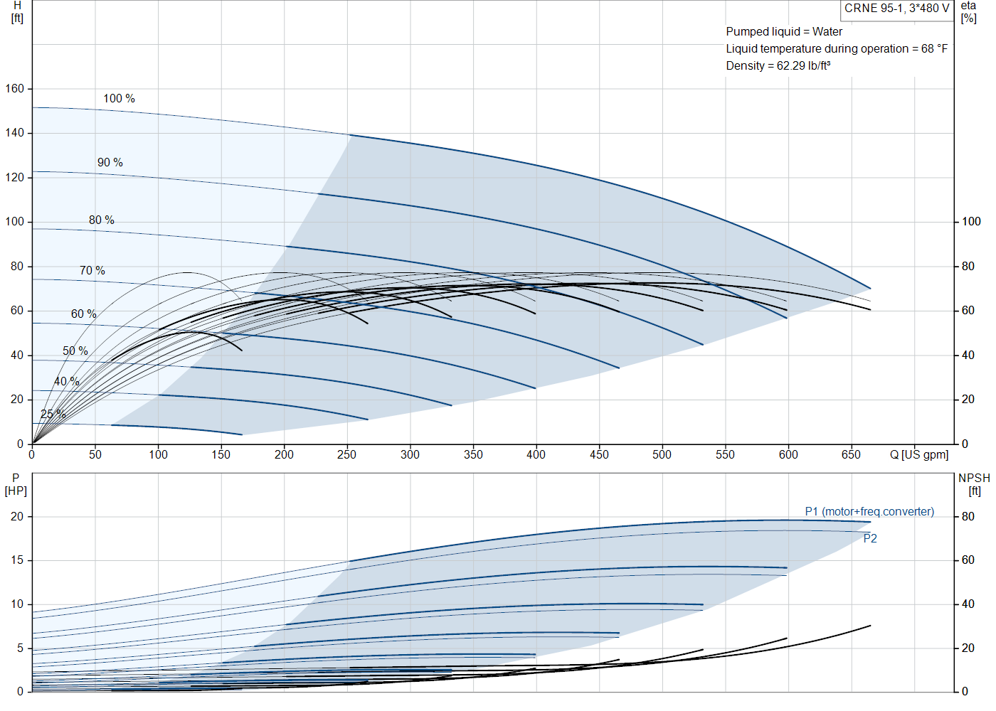 Grundfos CRNE 95-1 (92959812) performance curve