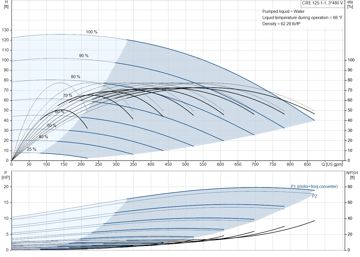 Grundfos CRE 125-1-1 (92959816) performance curve