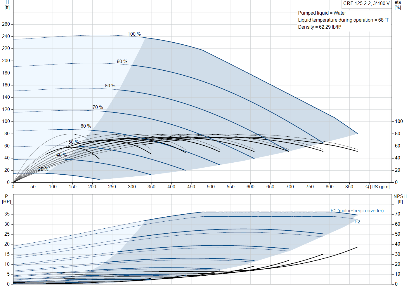 Grundfos CRE 125-2-2 (92959822) performance curve