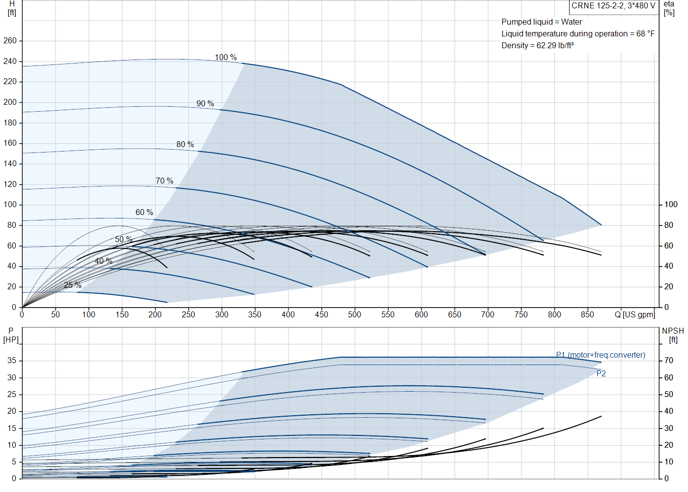 Grundfos CRNE 125-2-2 (92959830) performance curve