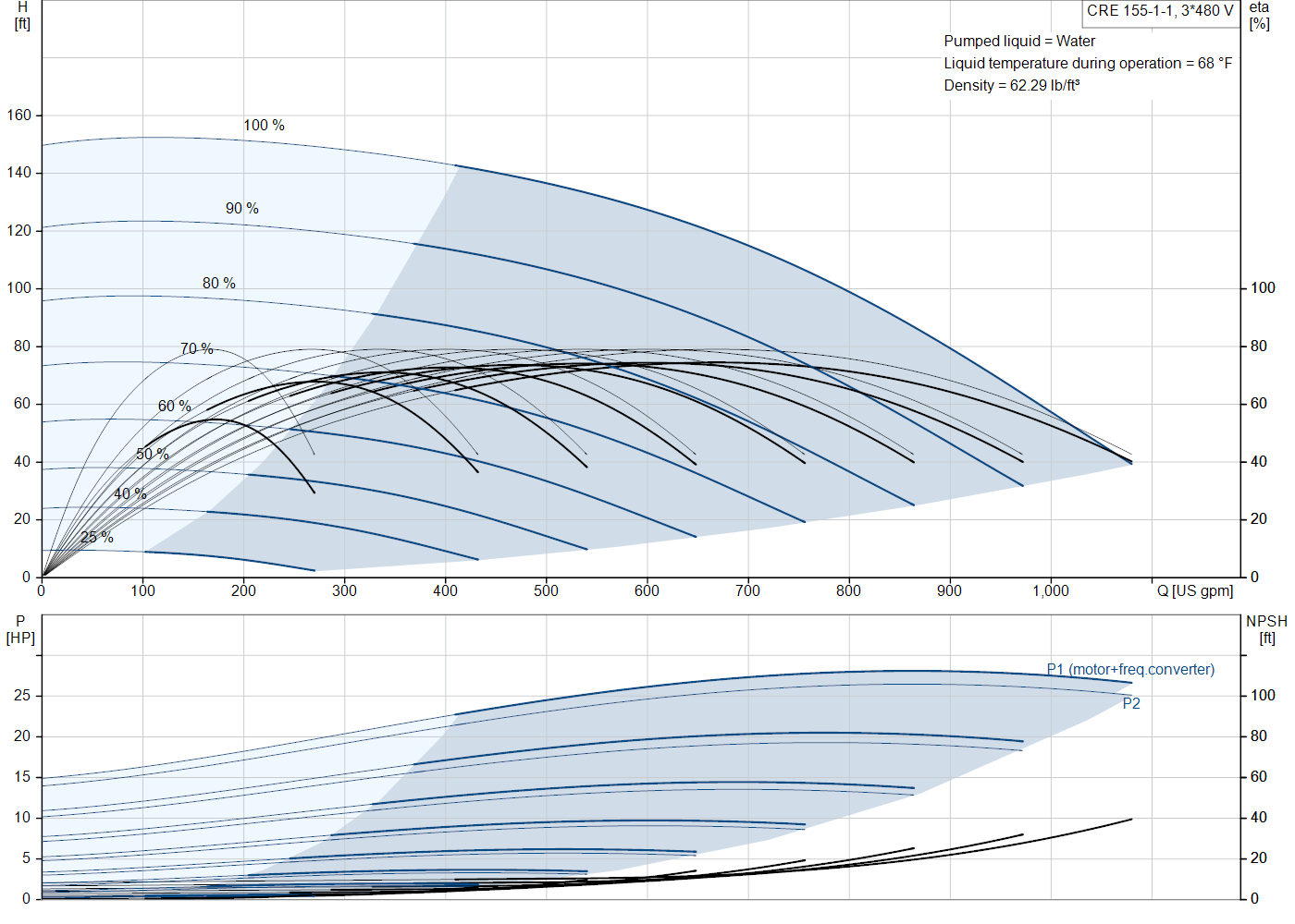 Grundfos CRE 155-1-1 (92959831) performance curve