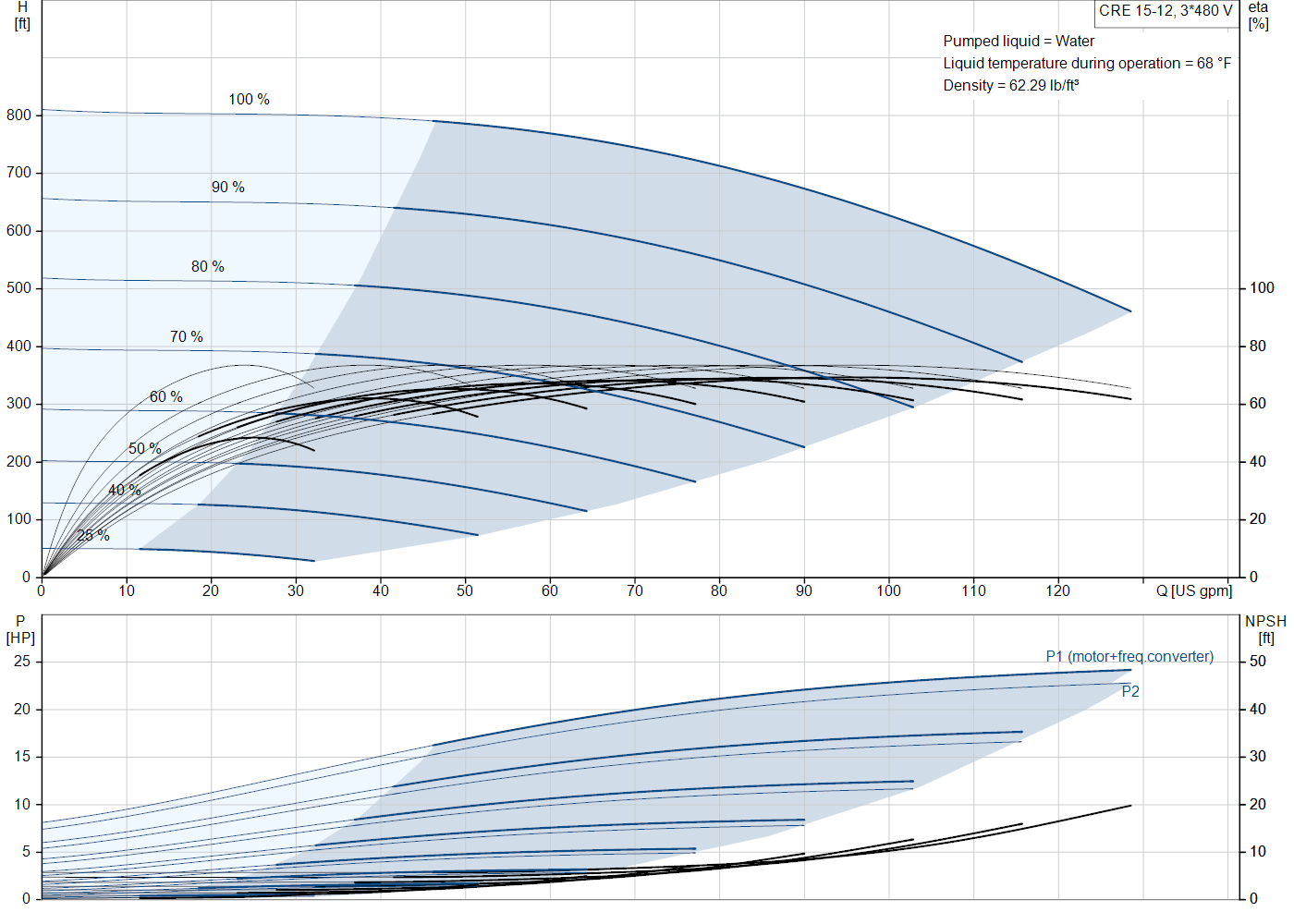 Grundfos CRE 15-12 (92962100) performance curve