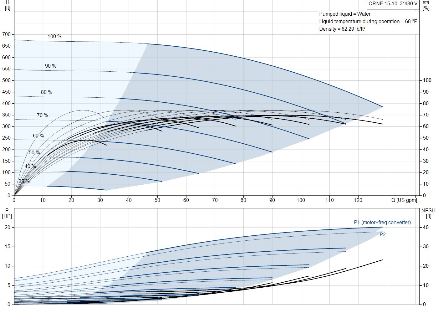 Grundfos CRNE 15-10 (92962119) performance curve