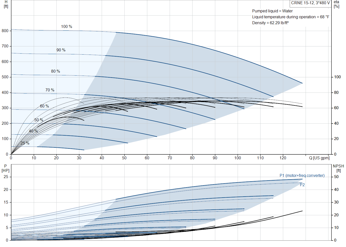 Grundfos CRNE 15-12 (92962120) performance curve