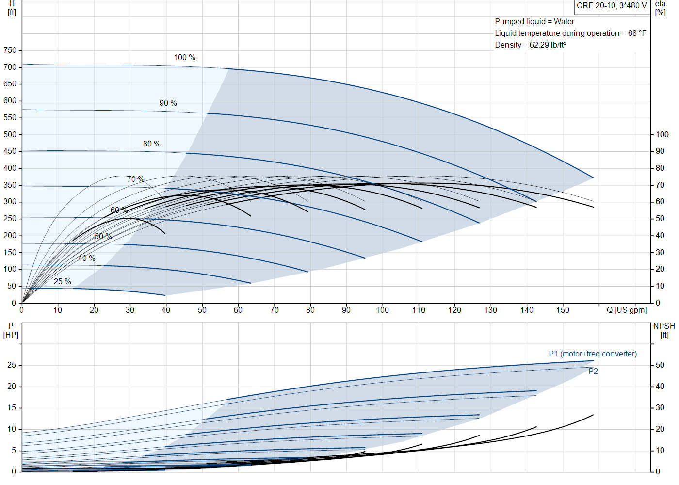 Grundfos CRE 20-10 (92962124) performance curve