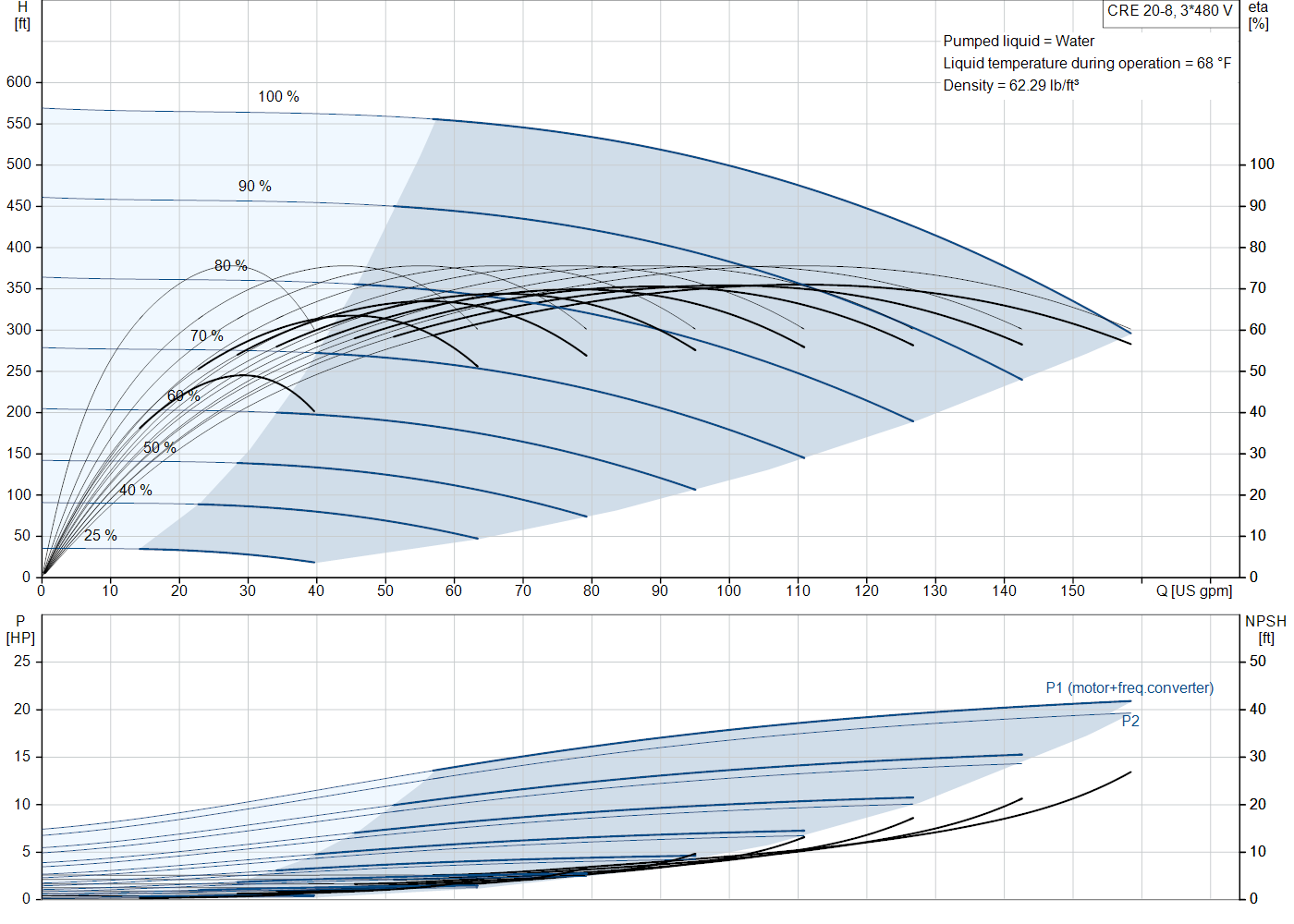 Grundfos CRE 20-8 (92962126) performance curve