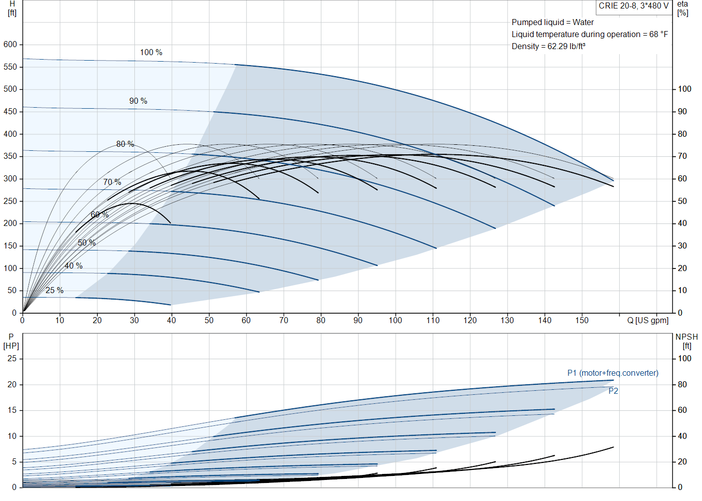 Grundfos CRIE 20-8 (92962131) performance curve