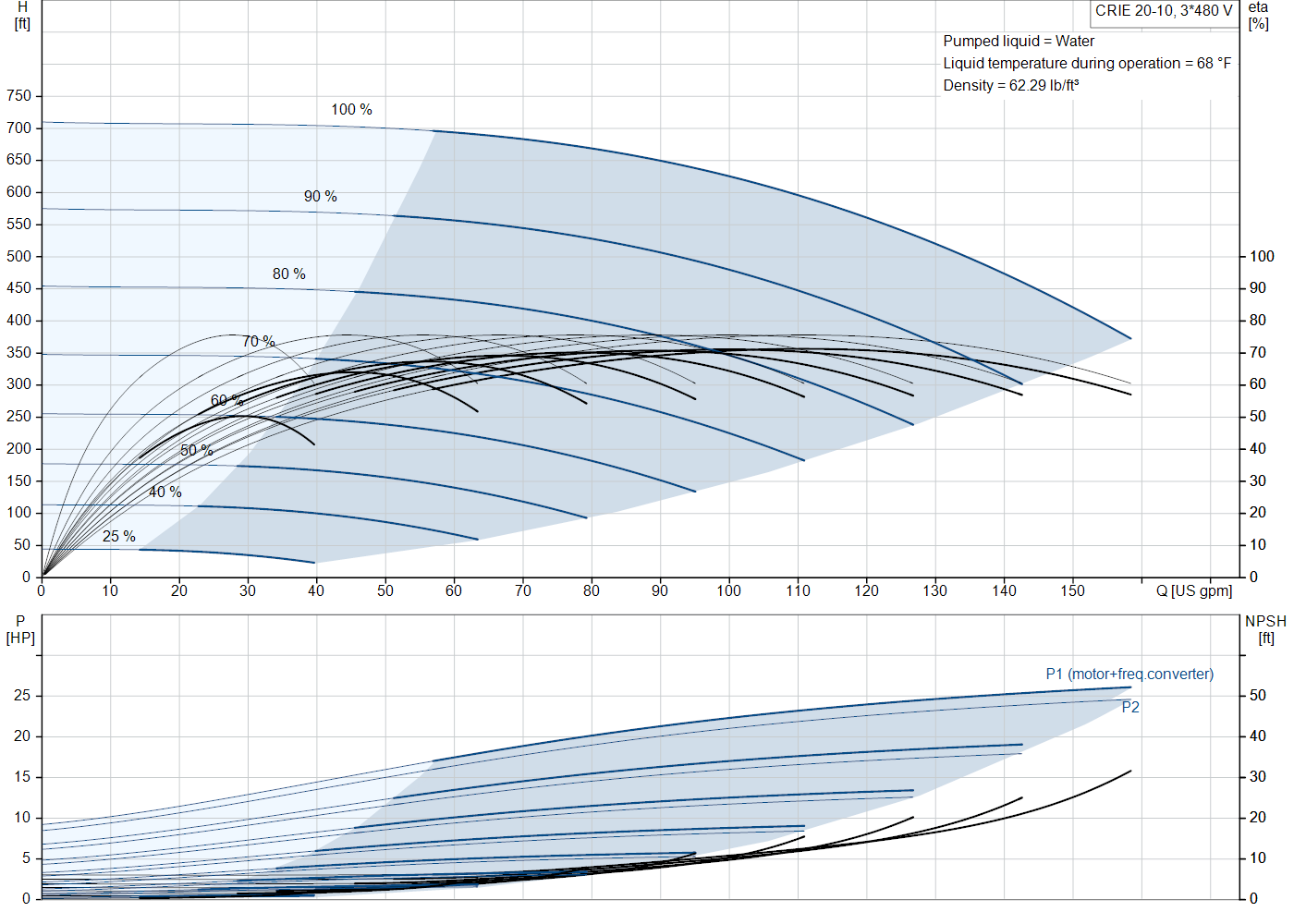Grundfos CRIE 20-10 (92962132) performance curve