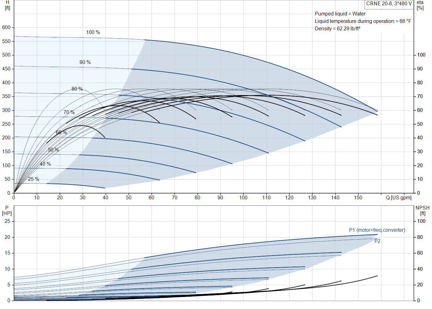 Grundfos CRNE 20-8 (92962135) performance curve