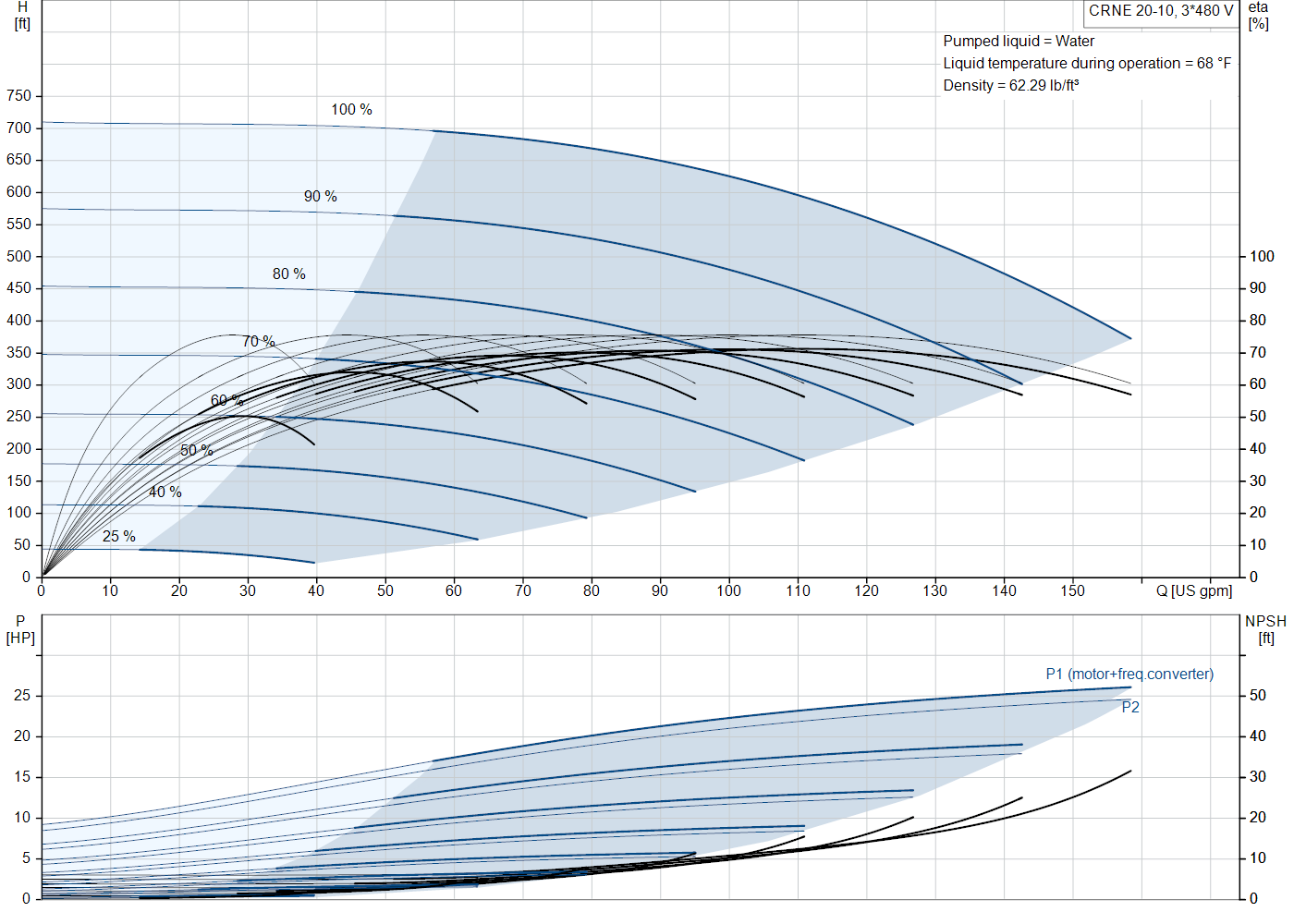 Grundfos CRNE 20-10 (92962140) performance curve