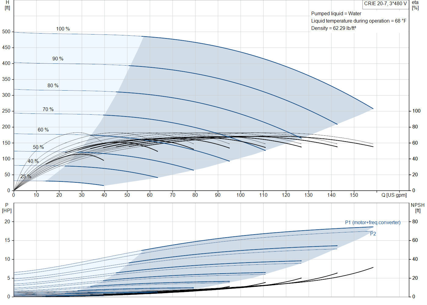Grundfos CRIE 20-7 (92962172) performance curve