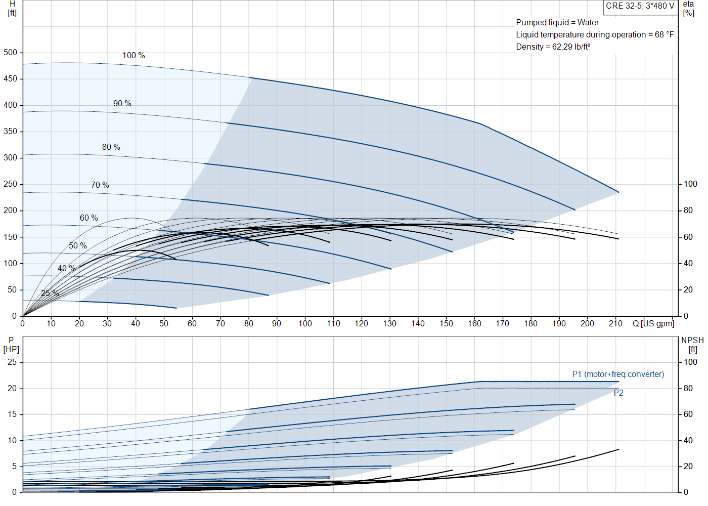 Grundfos CRE 32-5 (92962908) performance curve