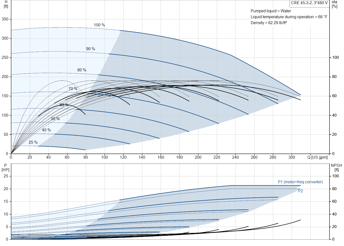 Grundfos CRE 45-3-2 (92962923) performance curve