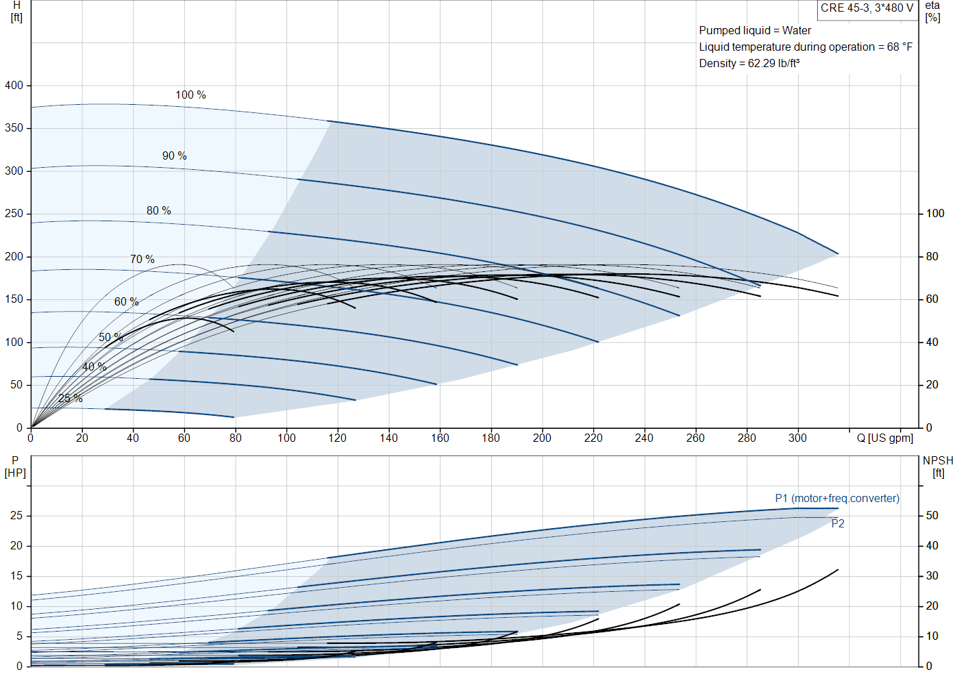 Grundfos CRE 45-3 (92962929) performance curve