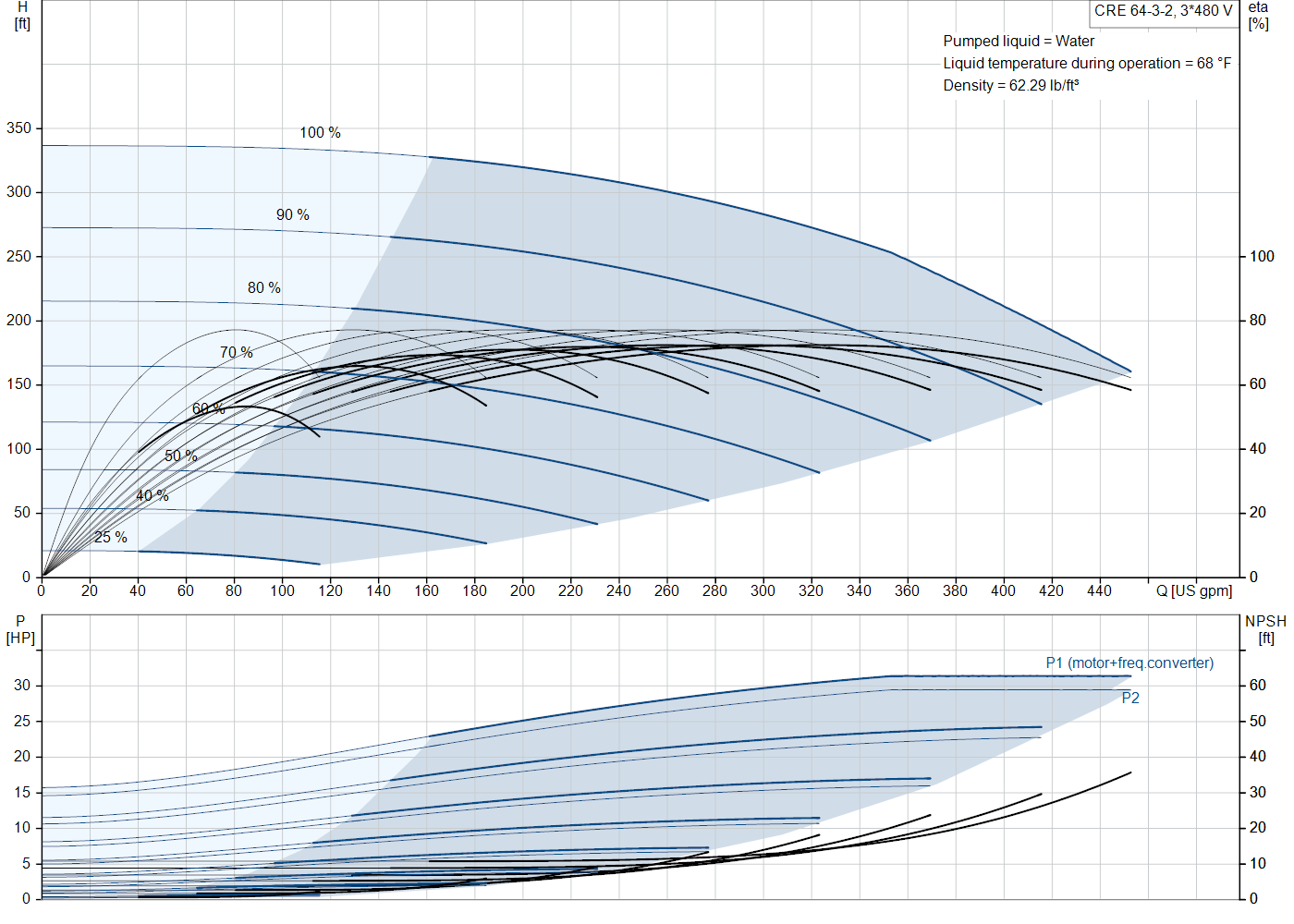 Grundfos CRE 64-3-2 (92962934) performance curve