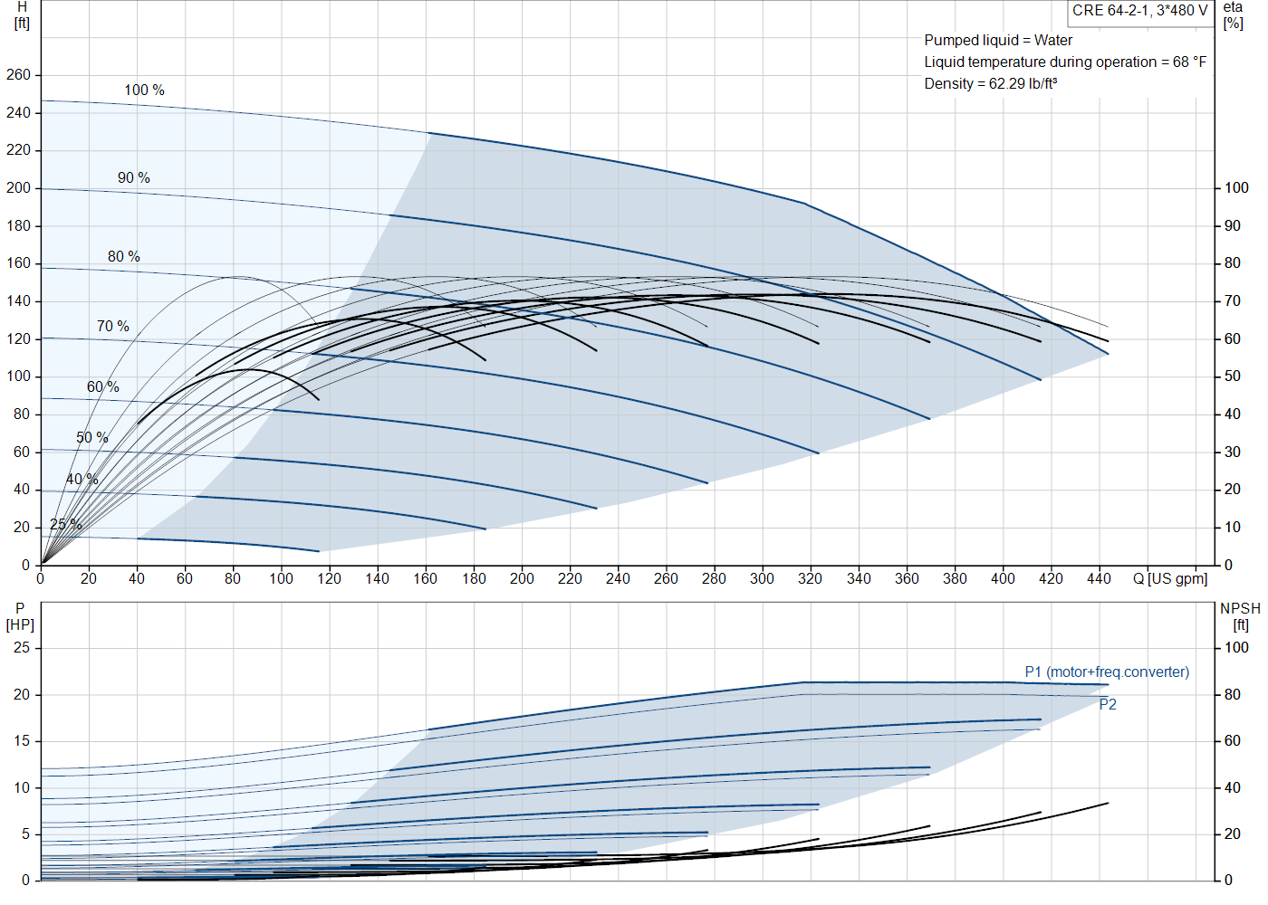 Grundfos CRE 64-2-1 (92962935) performance curve