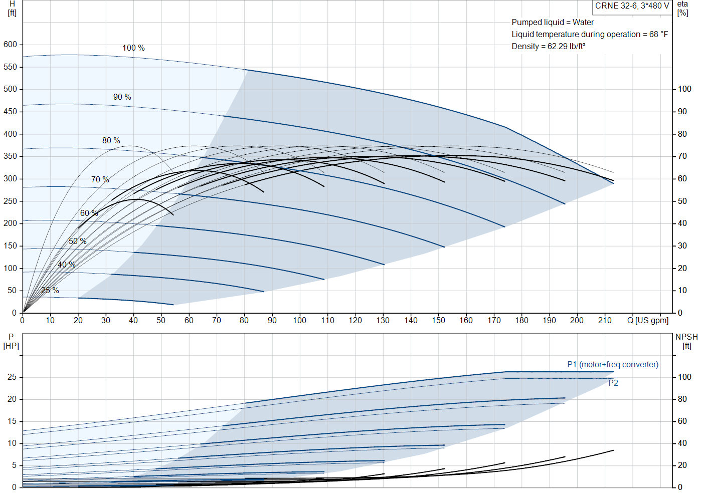 Grundfos CRNE 32-6 (92962955) performance curve