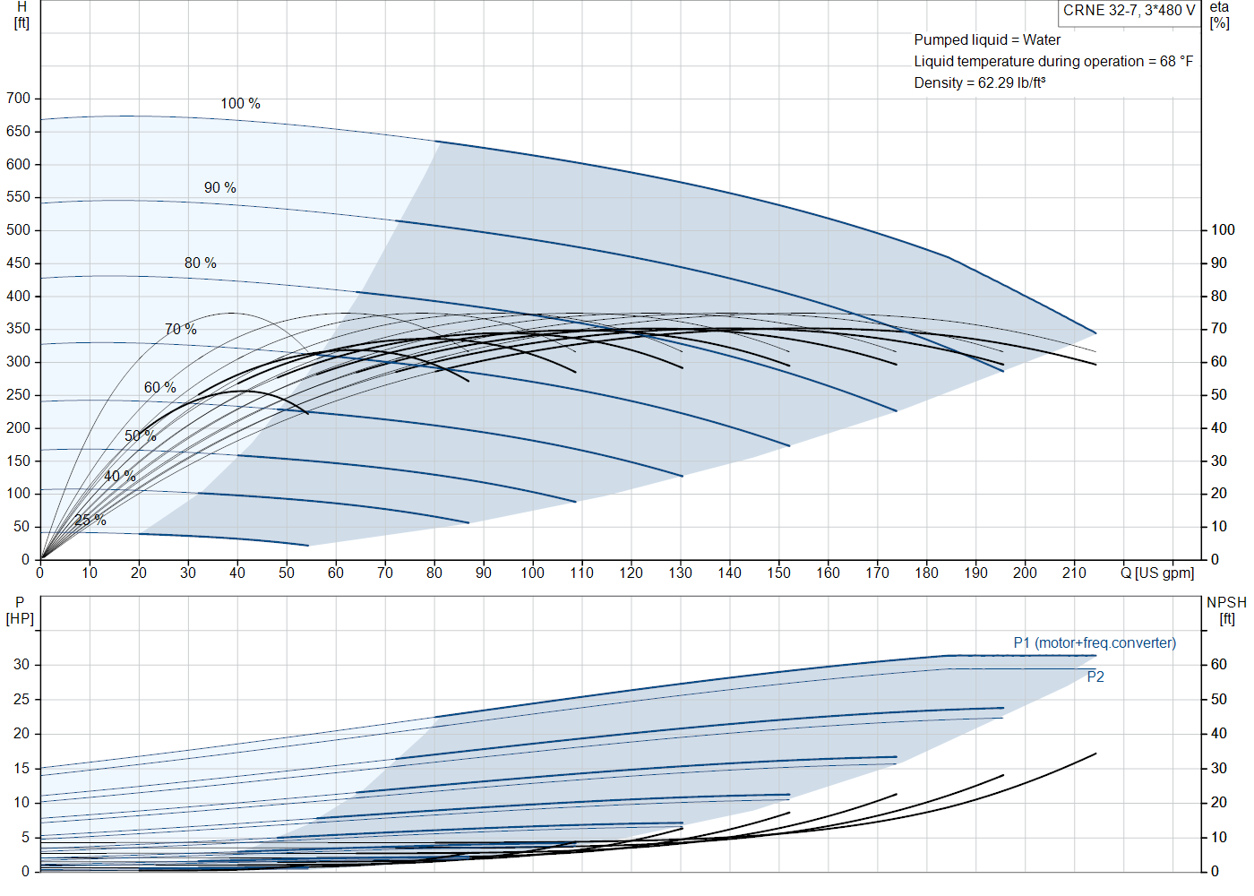 Grundfos CRNE 32-7 (92962956) performance curve