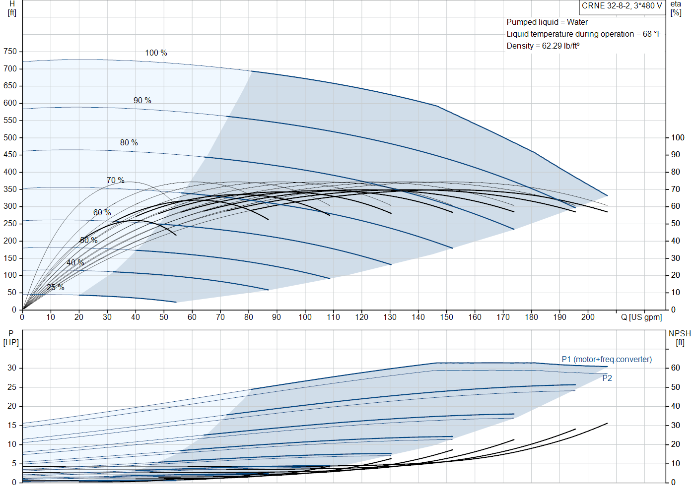 Grundfos CRNE 32-8-2 (92962957) performance curve
