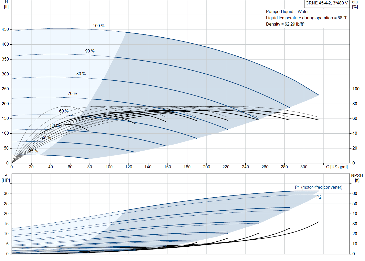Grundfos CRNE 45-4-2 (92962960) performance curve