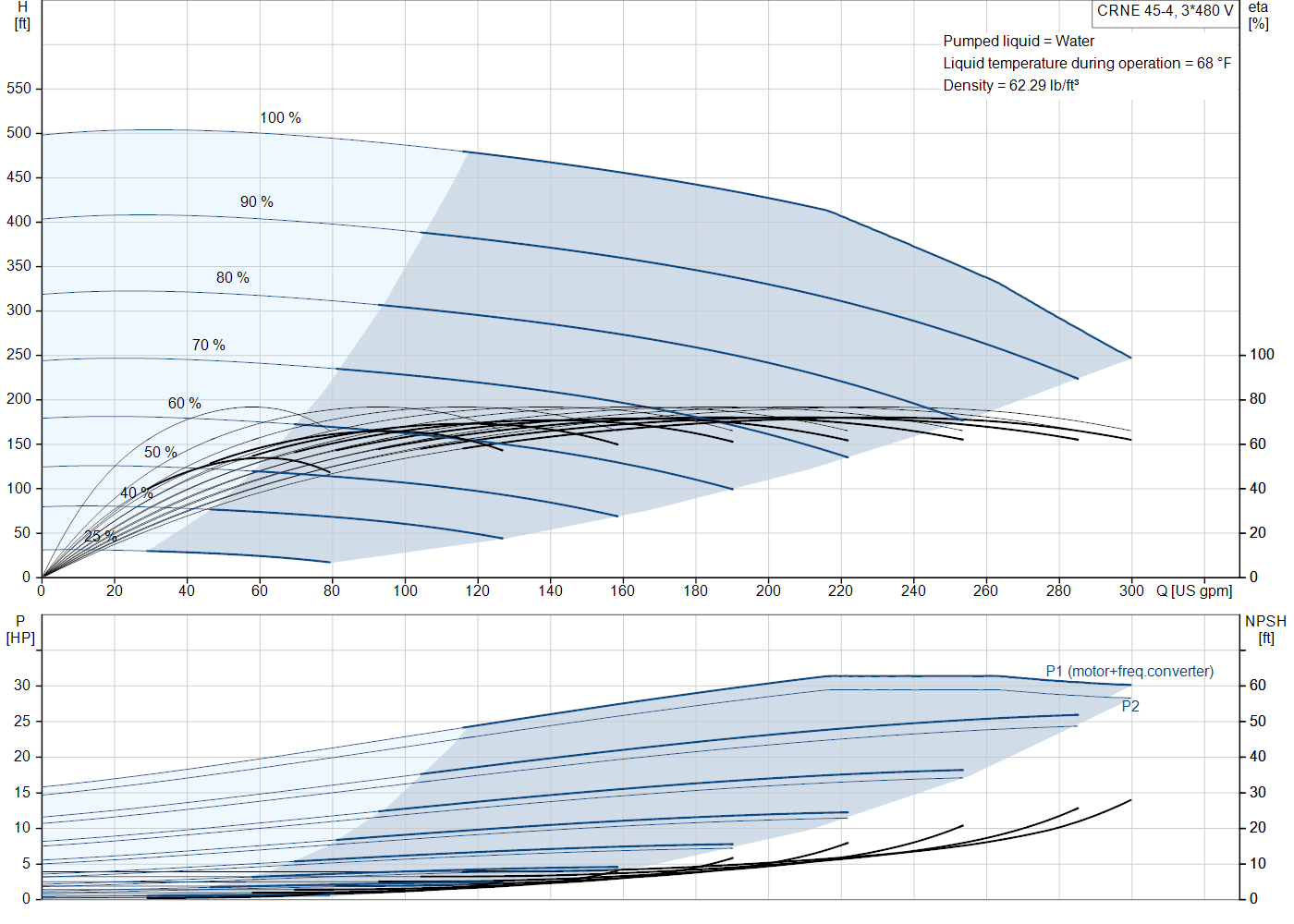 Grundfos CRNE 45-4 (92962961) performance curve