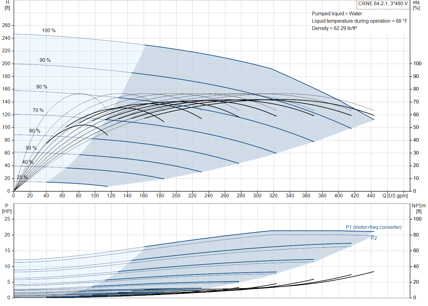 Grundfos CRNE 64-2-1 (92962972) performance curve