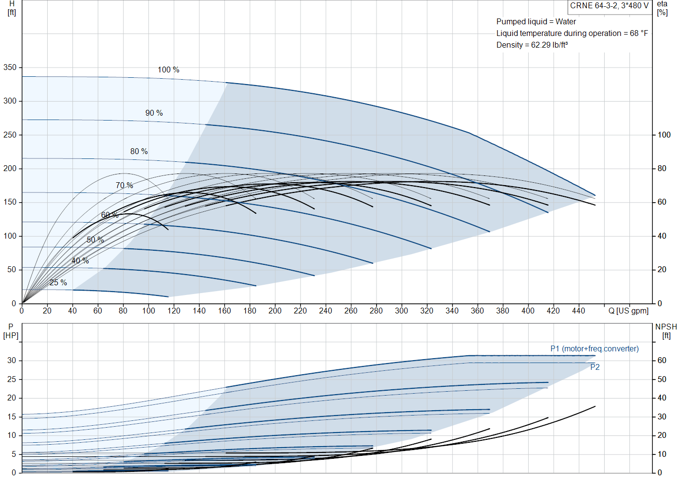 Grundfos CRNE 64-3-2 (92962975) performance curve