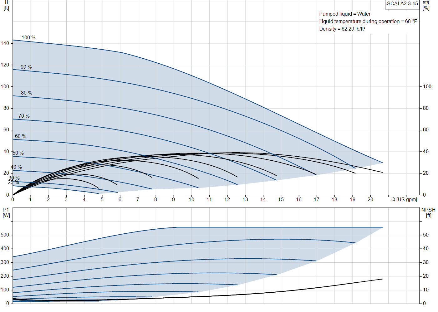 Grundfos SCALA2 3-45 (93013250) performance curve
