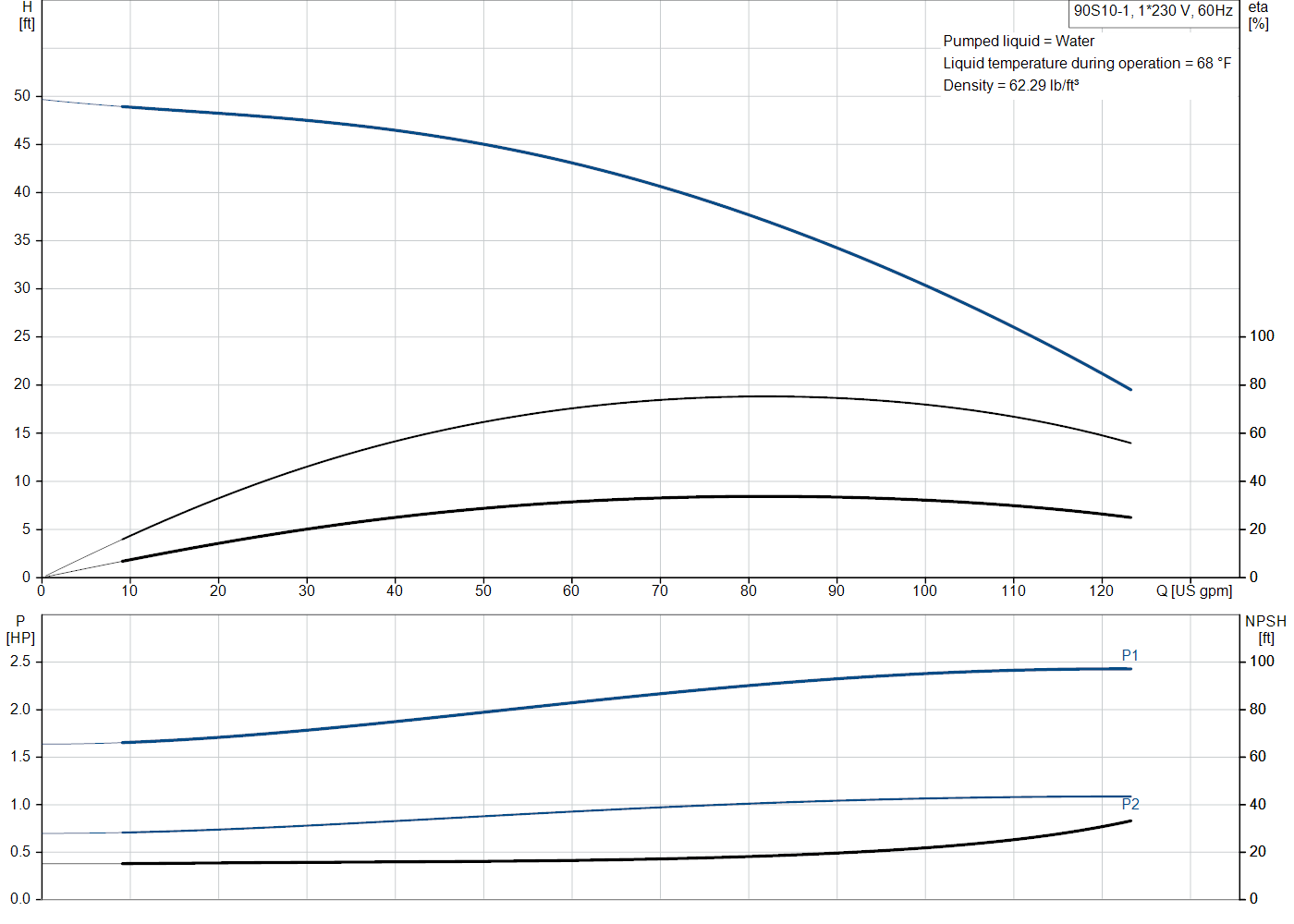 Grundfos 90S10-1 (93050514) performance curve