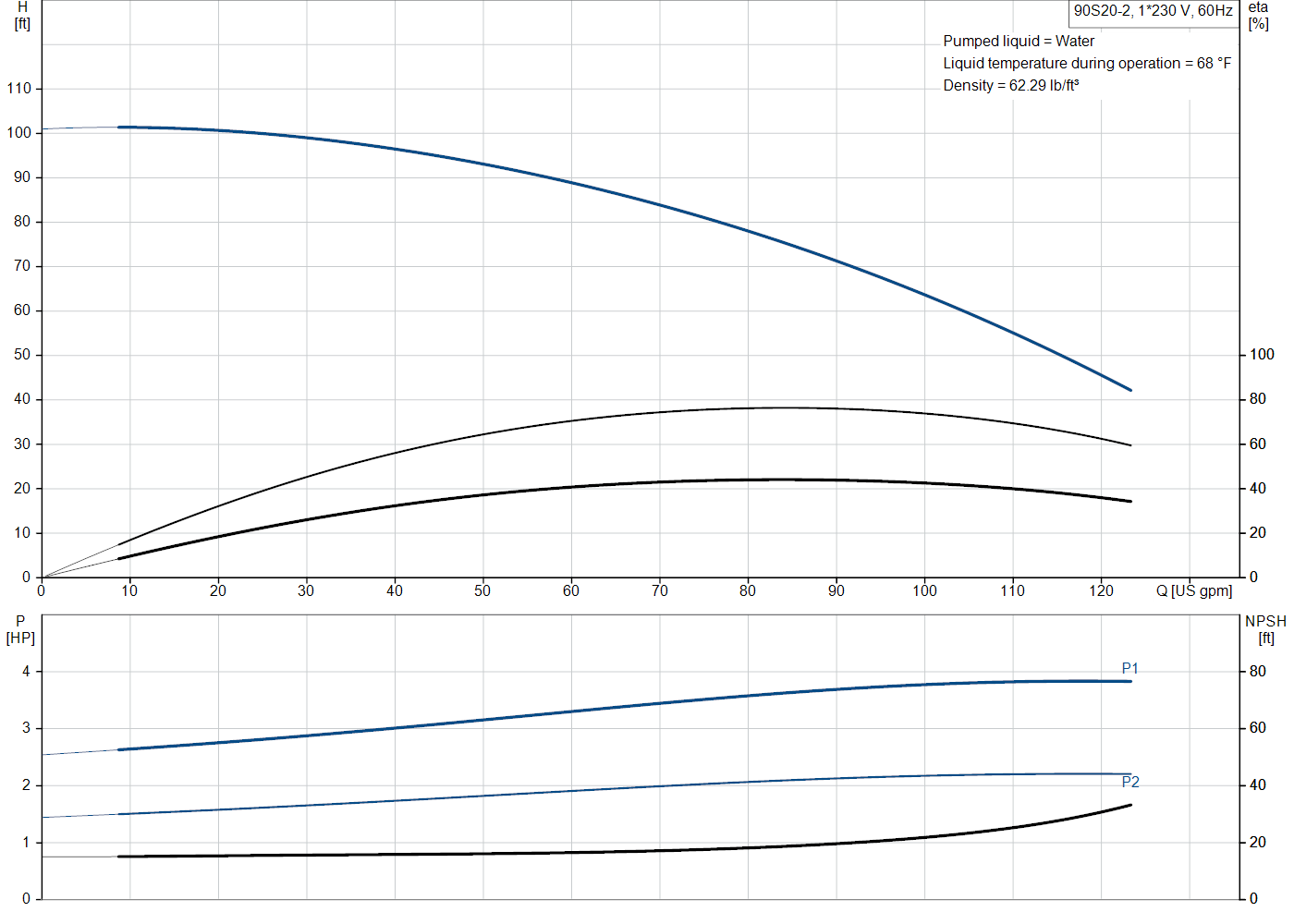 Grundfos 90S20-2 (93050515) performance curve