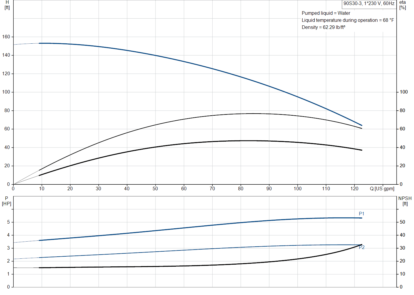 Grundfos 90S30-3 (93050516) performance curve