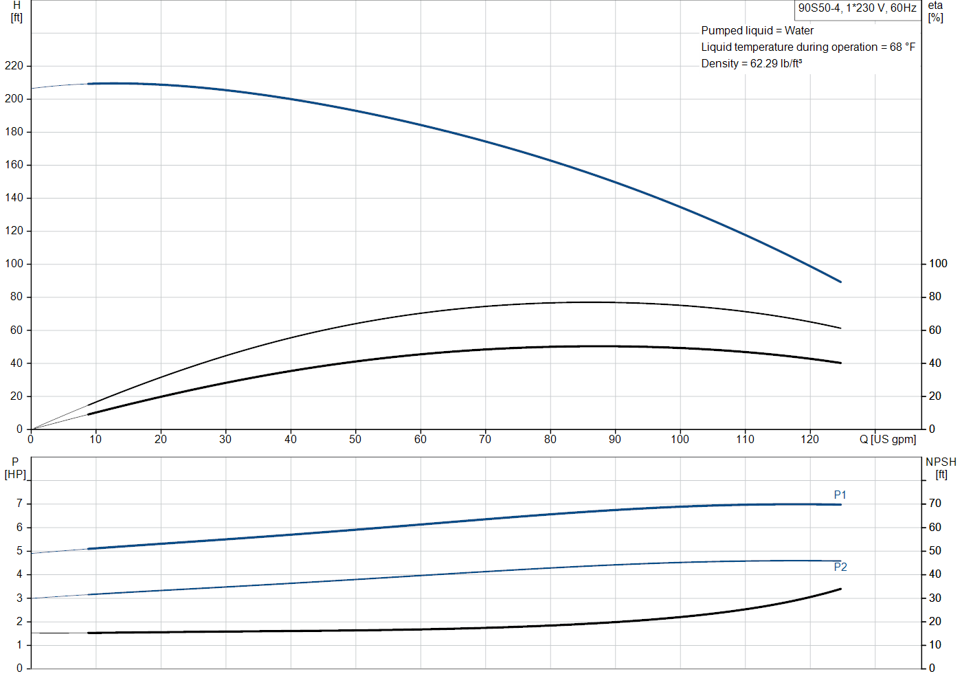 Grundfos 90S50-4 (93050517) performance curve