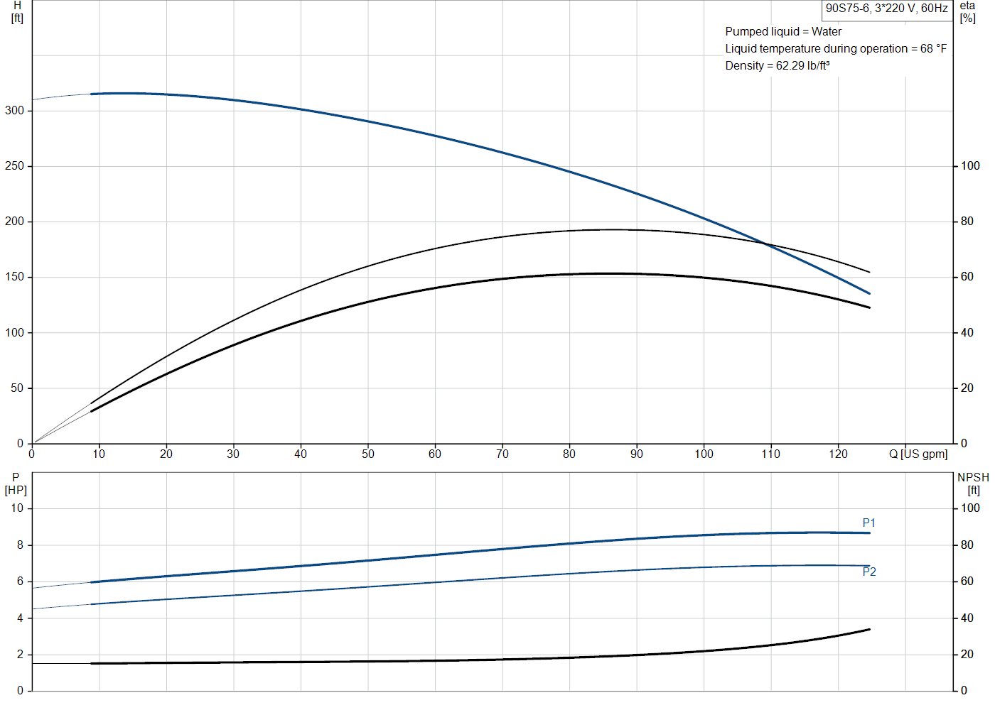 Grundfos 90S75-6 (93050524) performance curve