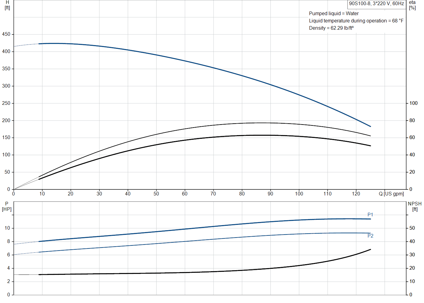 Grundfos 90S100-8 (93050526) performance curve