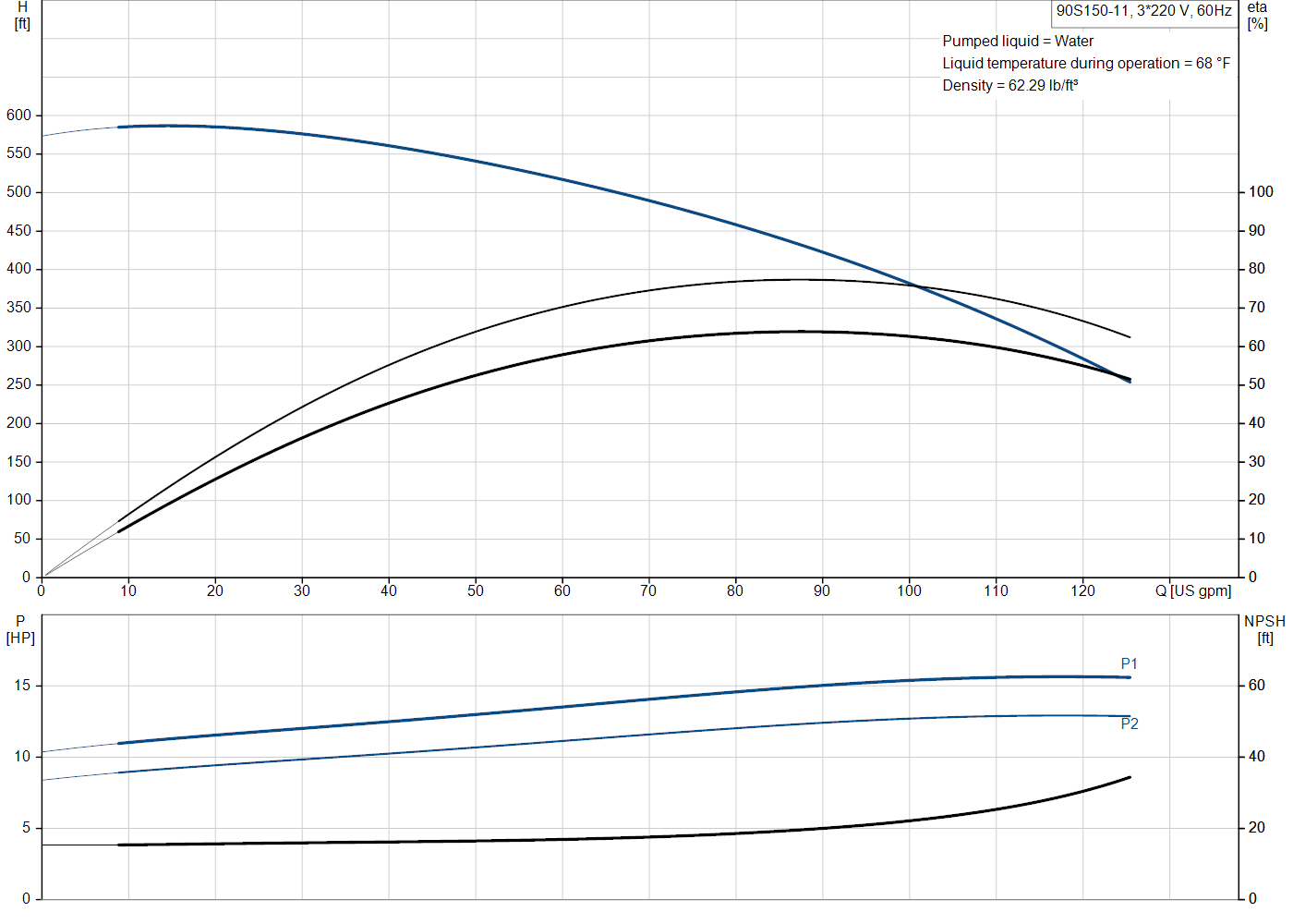 Grundfos 90S150-11 (93050530) performance curve