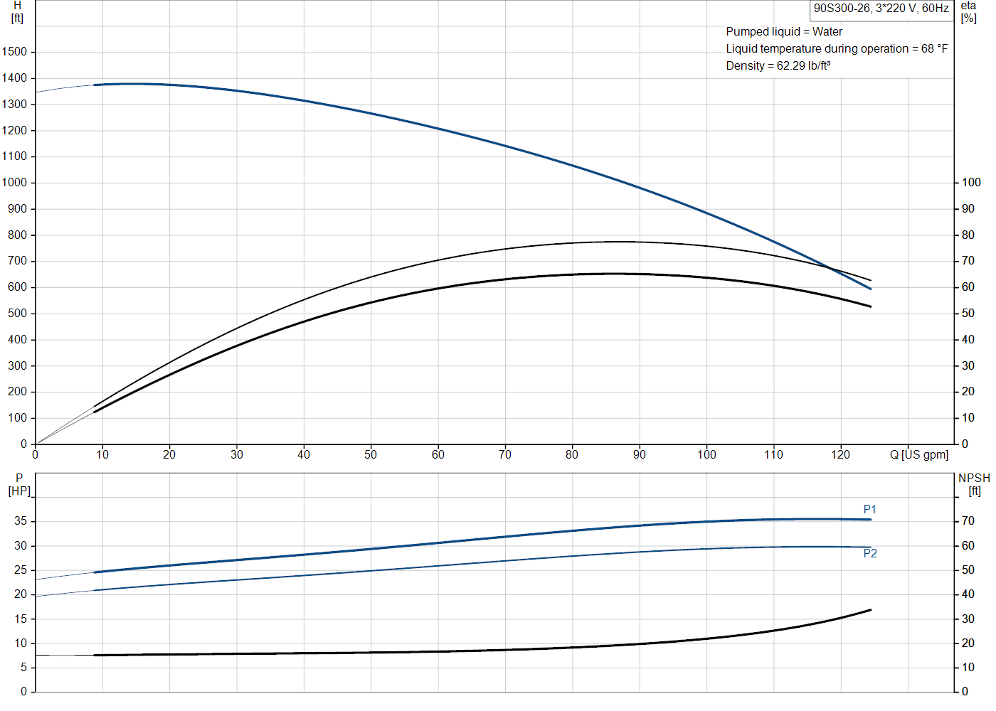 Grundfos 90S300-26 (93050552) performance curve