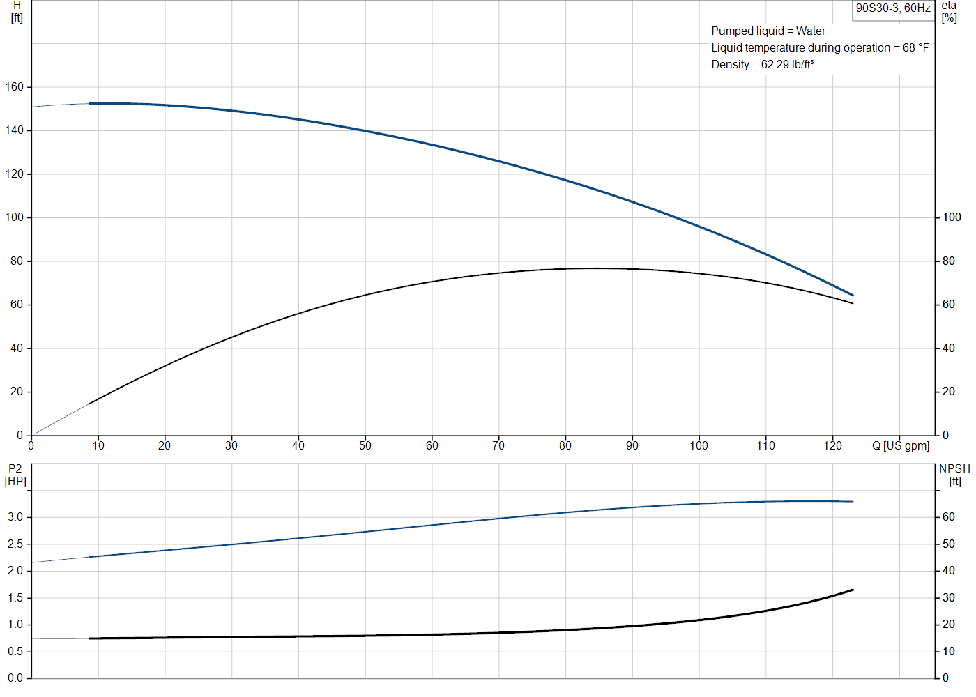 Grundfos 90S30-3 (93050554) performance curve