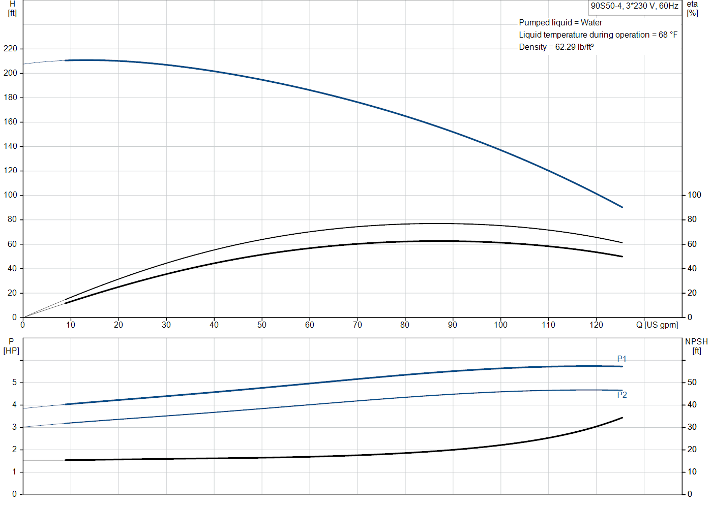 Grundfos 90S50-4 (93050556) performance curve