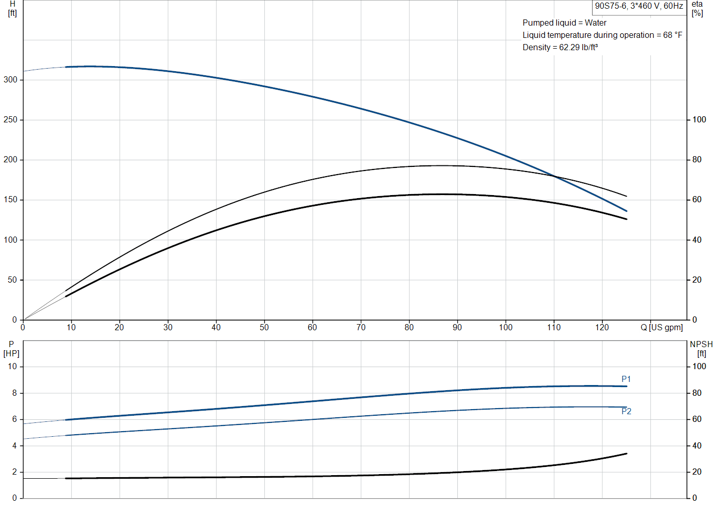 Grundfos 90S75-6 (93050596) performance curve